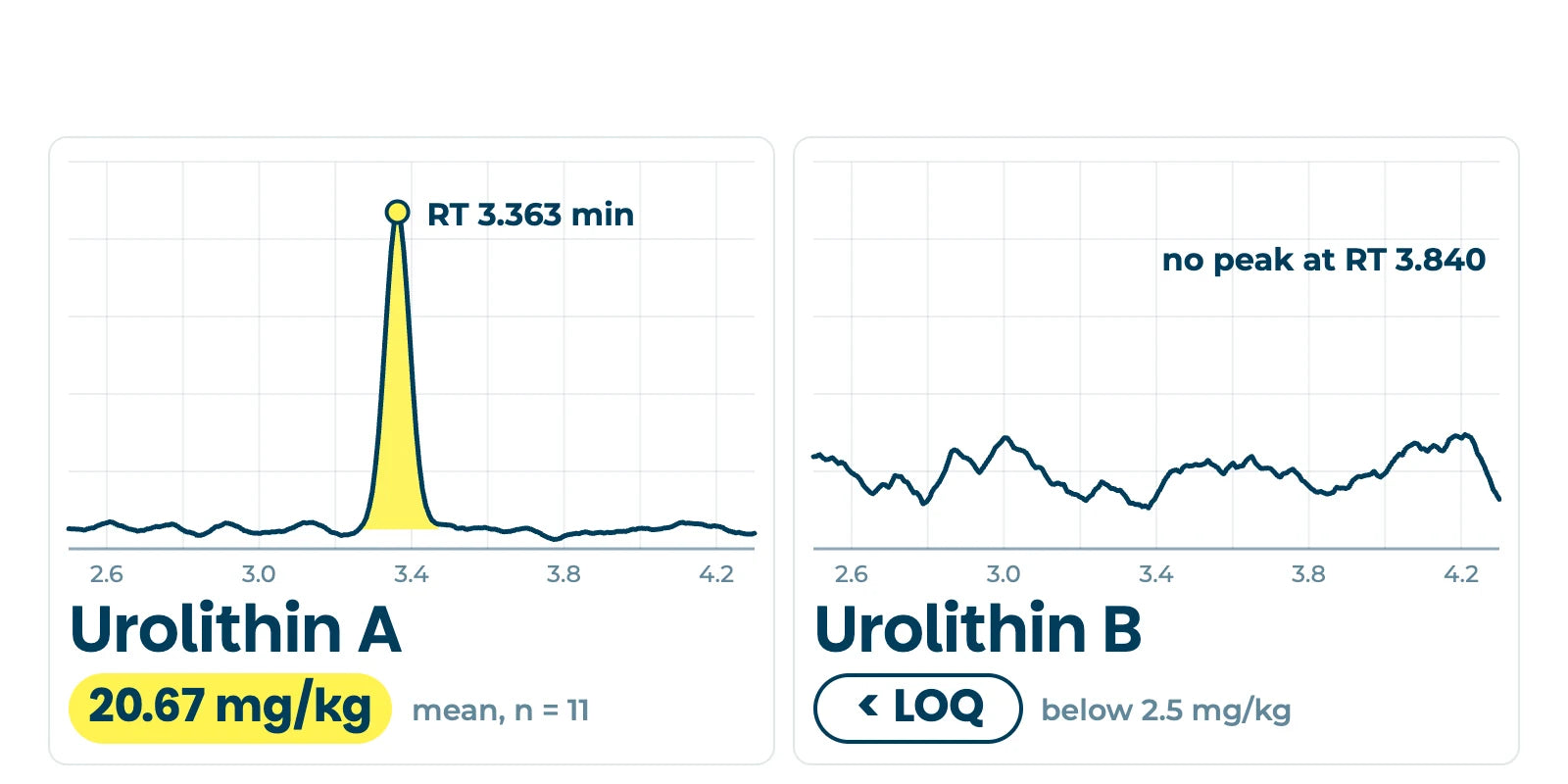 LC-MS/MS record of our resin redrawn from the signed Eurofins report: urolithin A 20.67 mg/kg, urolithin B below the limit of quantification; read the full research