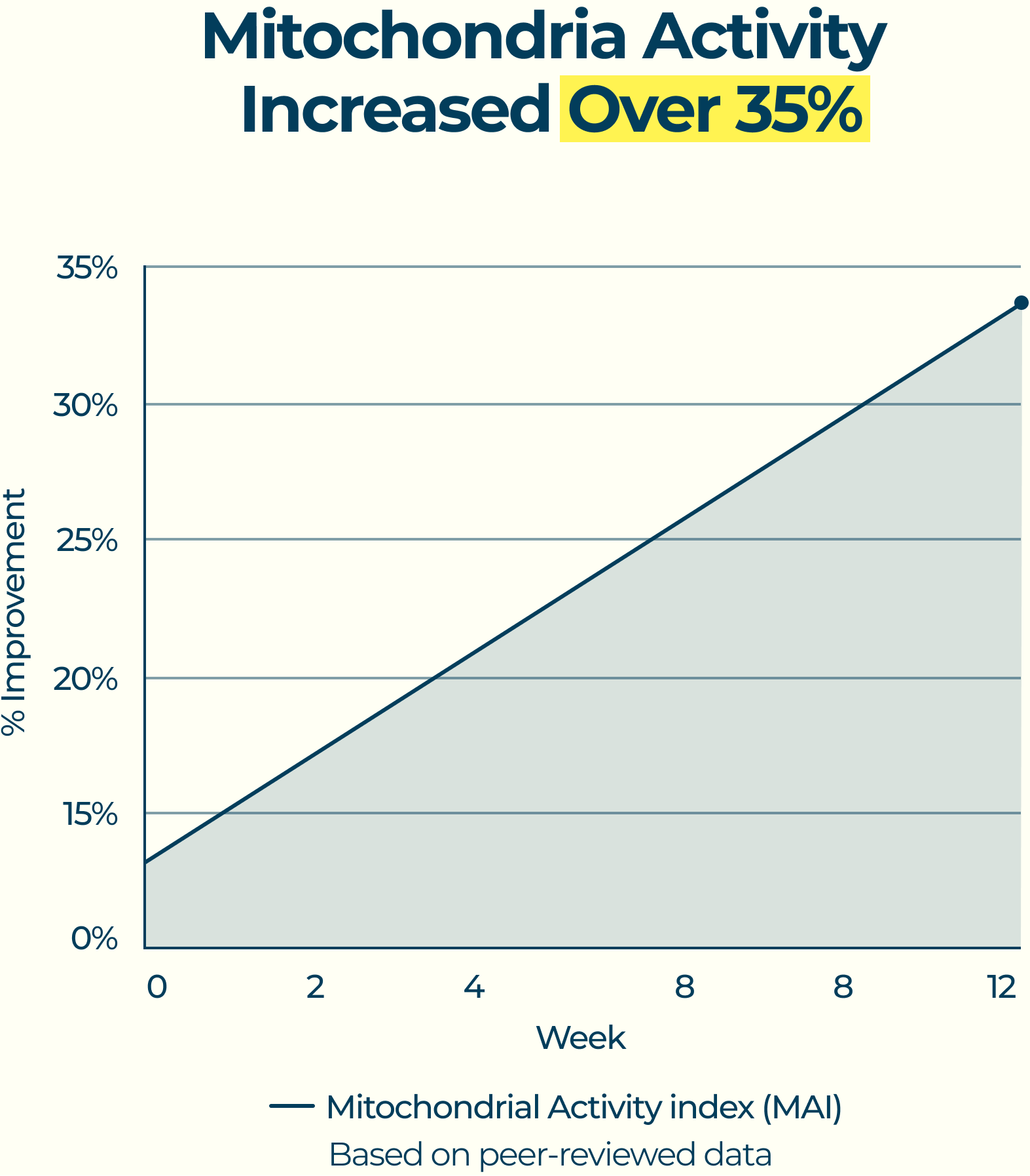 35 % Higher Mitochondrial Efficiency in 12 Weeks